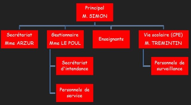 Organigramme 2022-2023 Organigramme 2022-2023